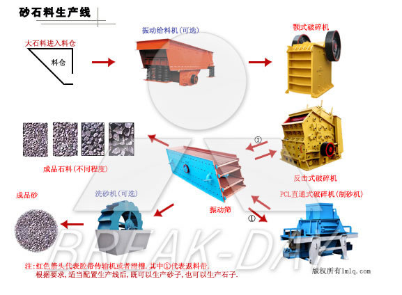 碎石生產(chǎn)線